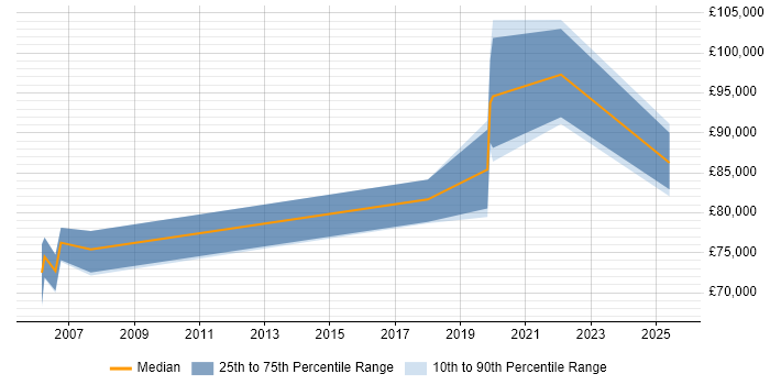 Salary distribution trend for Head of Product Management job vacancies in the Thames Valley