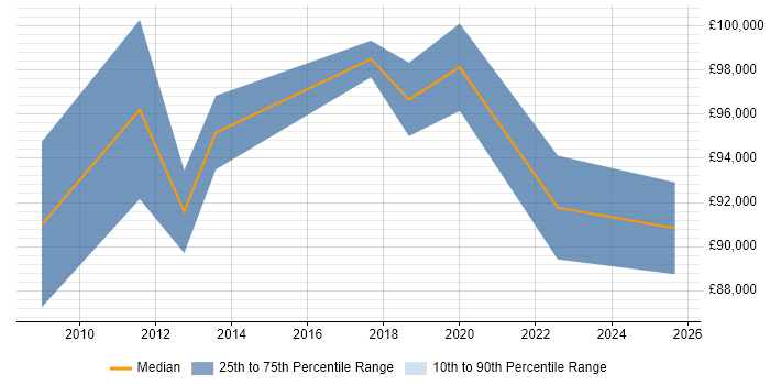 Salary distribution trend for Head of Programme Delivery job vacancies in the Thames Valley Salary distribution trend for Head of Programme Delivery job vacancies in the Thames Valley