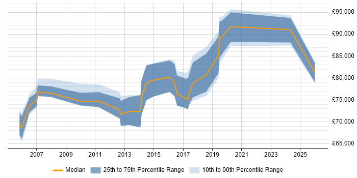 Salary distribution trend for Head of Service Management job vacancies in the Thames Valley