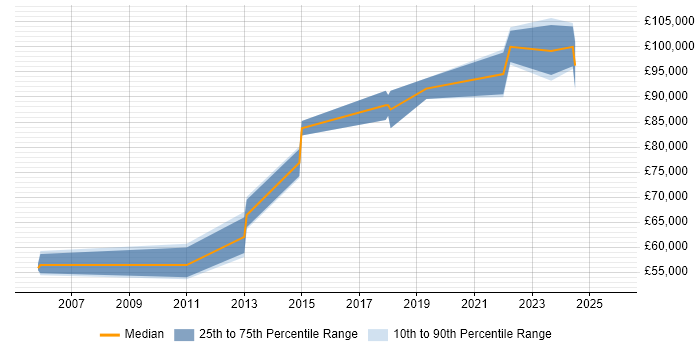 Salary distribution trend for Head of Software Engineering job vacancies in the Thames Valley