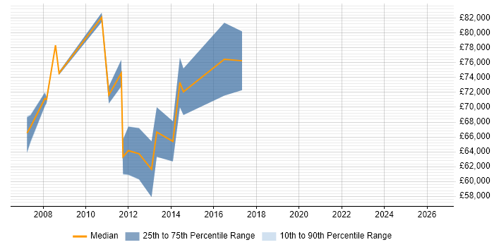 Salary distribution trend for Head of Technical Services job vacancies in the Thames Valley