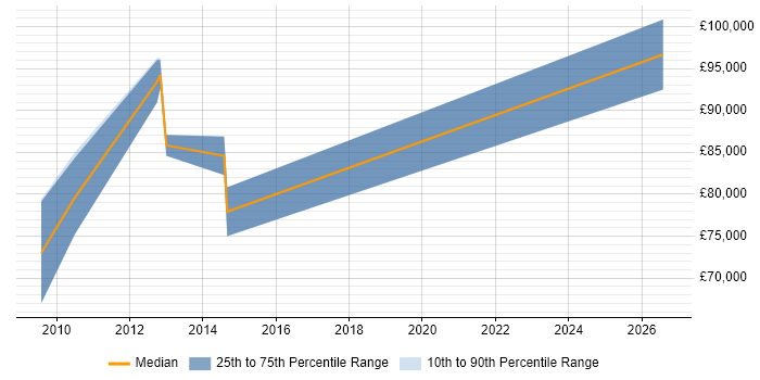 Salary distribution trend for Head of User Experience job vacancies in the Thames Valley