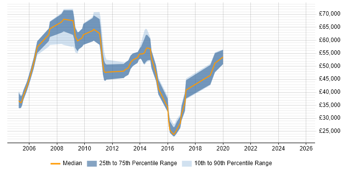 Salary distribution trend for jobs in the Thames Valley citing Health Informatics