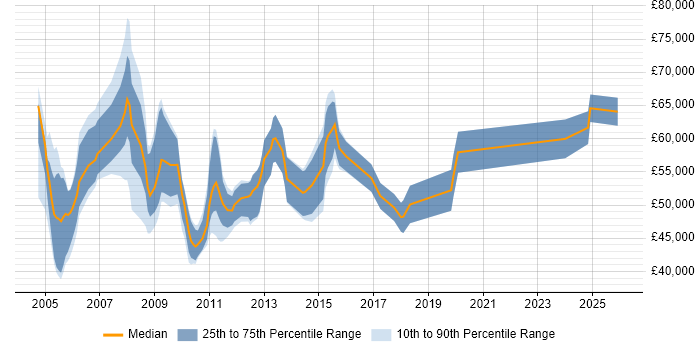 Salary distribution trend for Healthcare Manager job vacancies in the Thames Valley