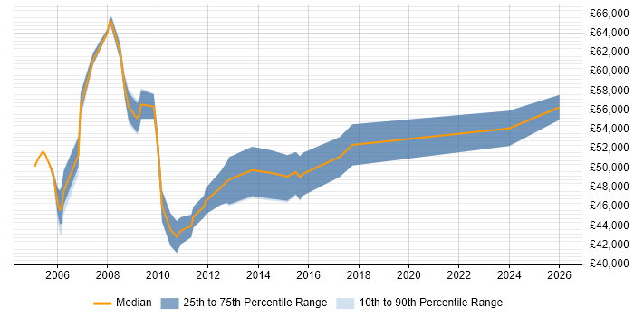 Salary distribution trend for Healthcare Project Manager job vacancies in the Thames Valley