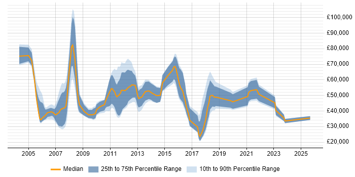 Salary distribution trend for jobs in the Thames Valley citing Hedge funds
