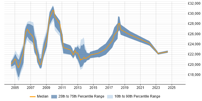 Salary distribution trend for Help Desk Administrator job vacancies in the Thames Valley
