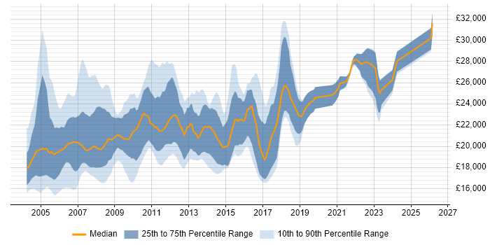 Salary distribution trend for Help Desk Analyst job vacancies in the Thames Valley