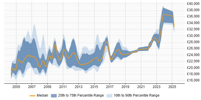 Salary distribution trend for Help Desk Engineer job vacancies in the Thames Valley Salary distribution trend for Help Desk Engineer job vacancies in the Thames Valley
