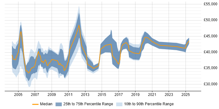 Salary distribution trend for Help Desk Manager job vacancies in the Thames Valley