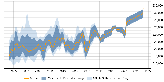 Salary distribution trend for Help Desk Support Analyst job vacancies in the Thames Valley
