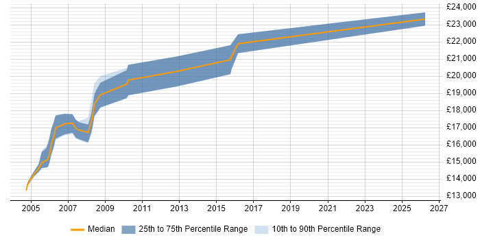 Salary distribution trend for Help Desk Trainee job vacancies in the Thames Valley