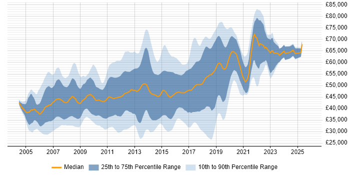 Salary distribution trend for jobs in the Thames Valley citing Hibernate