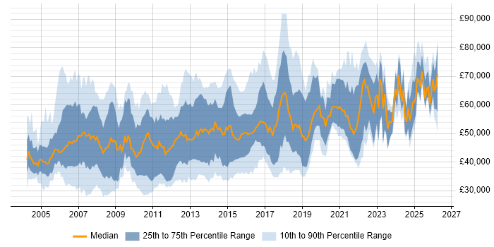 Salary distribution trend for jobs in the Thames Valley citing High Availability
