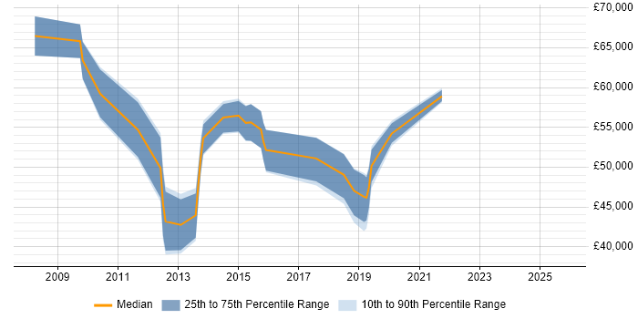 Salary distribution trend for jobs in the Thames Valley citing High-Fidelity Prototypes