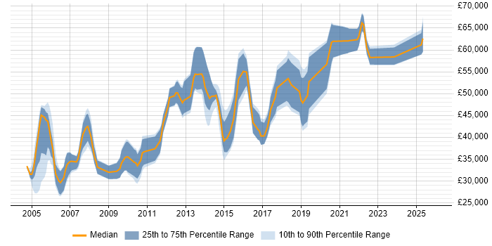 Salary distribution trend for jobs in the Thames Valley citing HL7