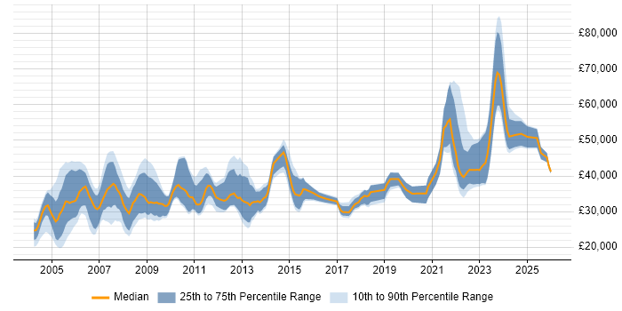 Salary distribution trend for jobs in the Thames Valley citing HNC
