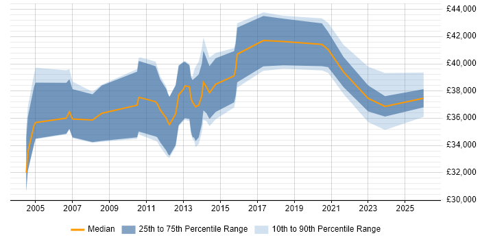 Salary distribution trend for jobs in the Thames Valley citing Housing Management