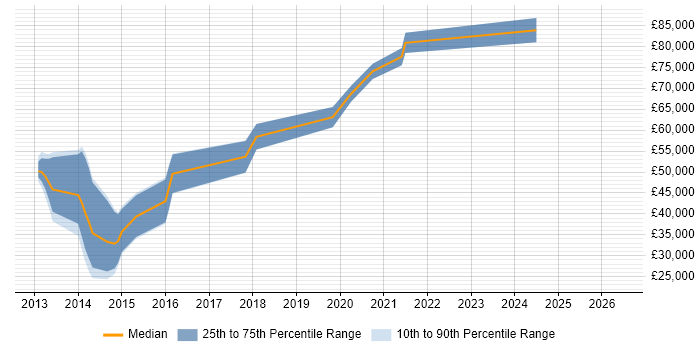 Salary distribution trend for jobs in the Thames Valley citing HP Fortify