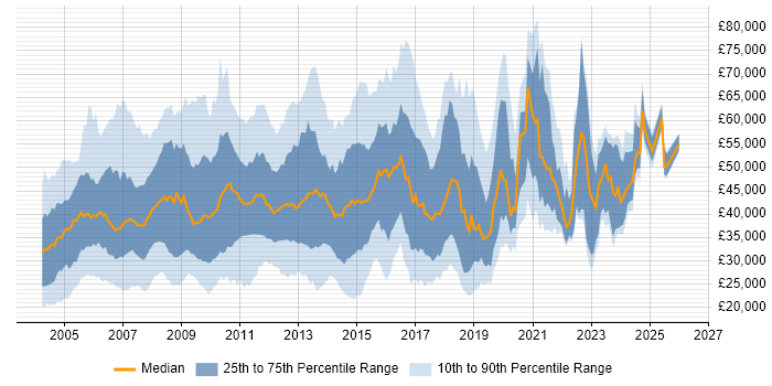 Salary distribution trend for jobs in the Thames Valley citing HP
