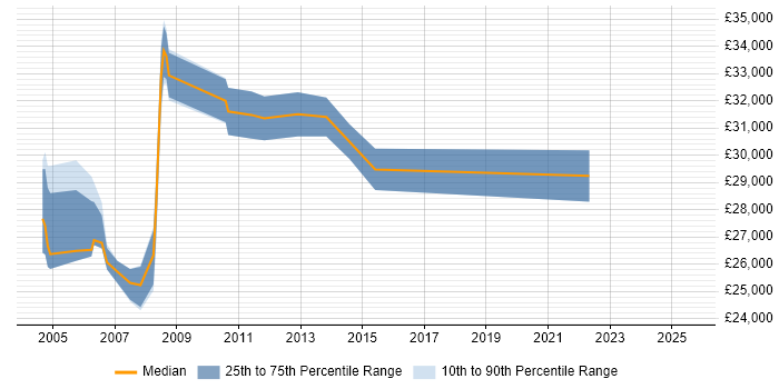 Salary distribution trend for HR Advisor job vacancies in the Thames Valley Salary distribution trend for HR Advisor job vacancies in the Thames Valley