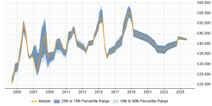Salary distribution trend for HR Analyst job vacancies in the Thames Valley