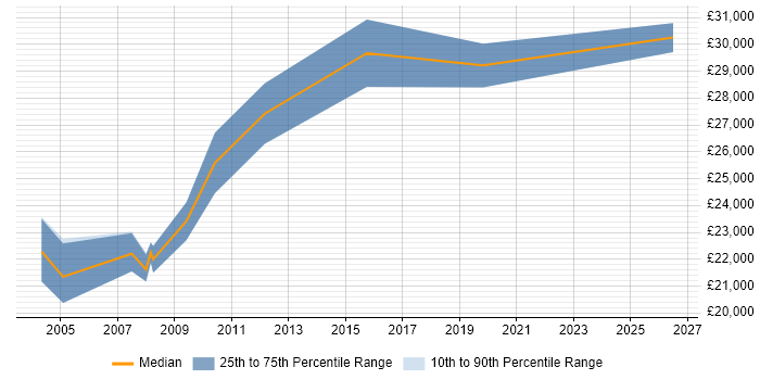 Salary distribution trend for HR Assistant job vacancies in the Thames Valley