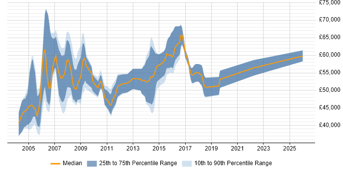 Salary distribution trend for HR Consultant job vacancies in the Thames Valley