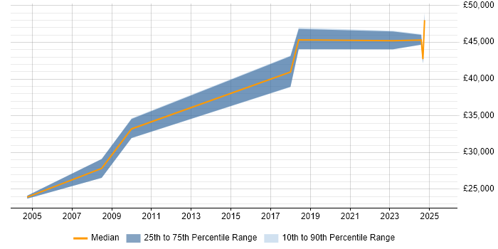 Salary distribution trend for HR Data Analyst job vacancies in the Thames Valley Salary distribution trend for HR Data Analyst job vacancies in the Thames Valley