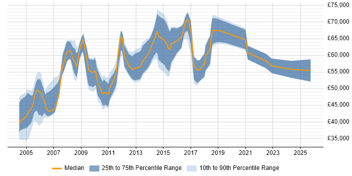 Salary distribution trend for HR Manager job vacancies in the Thames Valley