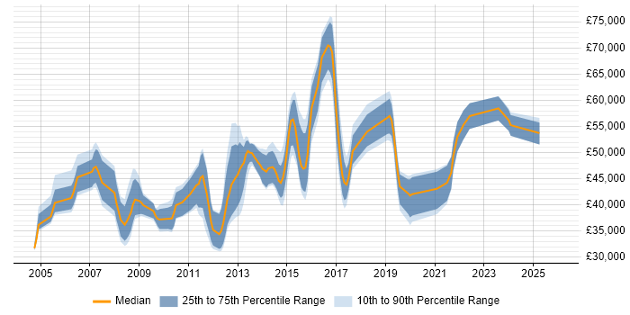 Salary distribution trend for jobs in the Thames Valley citing HSRP