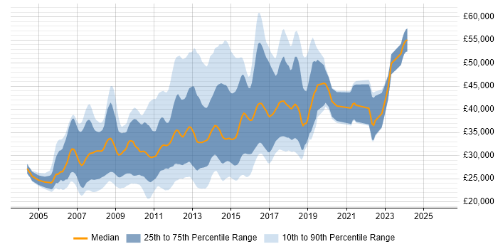 Salary distribution trend for HTML CSS Developer job vacancies in the Thames Valley