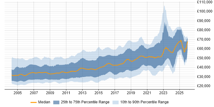 Salary distribution trend for jobs in the Thames Valley citing HTML