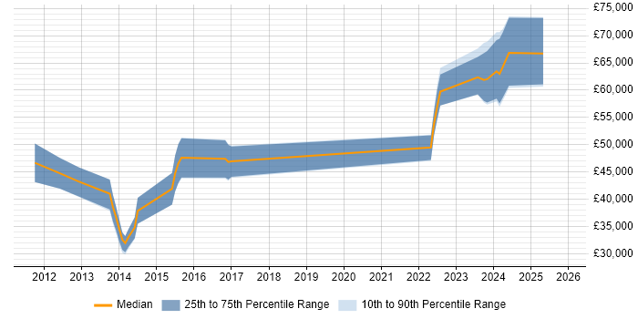 Salary distribution trend for jobs in the Thames Valley citing HTML5 Canvas