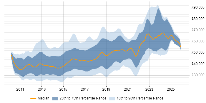 Salary distribution trend for jobs in the Thames Valley citing HTML5