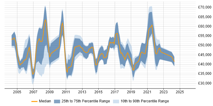 Salary distribution trend for jobs in the Thames Valley citing HTTPS