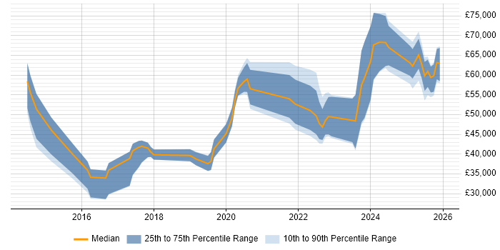 Salary distribution trend for jobs in the Thames Valley citing HubSpot