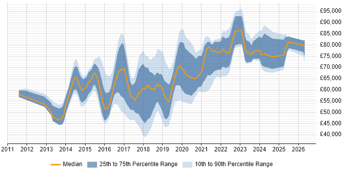 Salary distribution trend for jobs in the Thames Valley citing Hybrid Cloud
