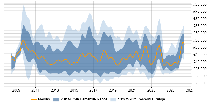 Salary distribution trend for jobs in the Thames Valley citing Hyper-V