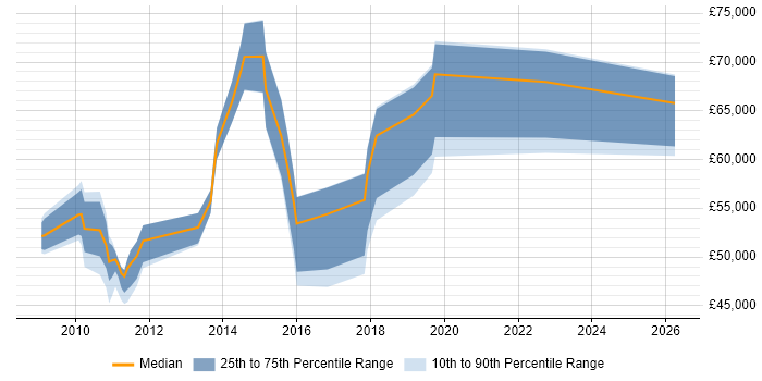 Salary distribution trend for jobs in the Thames Valley citing IBM InfoSphere