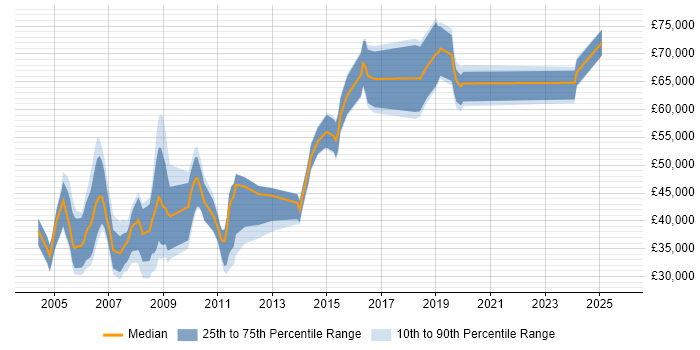 Salary distribution trend for jobs in the Thames Valley citing IBM Mainframe Salary distribution trend for jobs in the Thames Valley citing IBM Mainframe