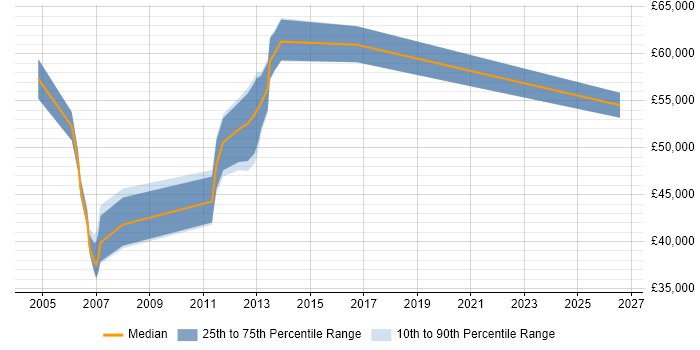 Salary distribution trend for IBM Technical Consultant job vacancies in the Thames Valley