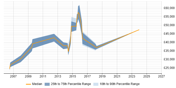 Salary distribution trend for jobs in the Thames Valley citing ICAEW
