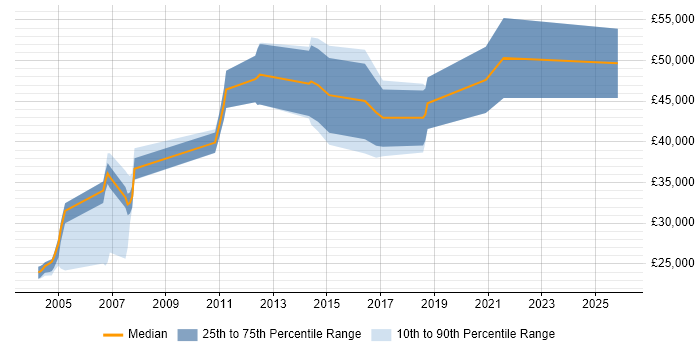 Salary distribution trend for jobs in the Thames Valley citing ICMP