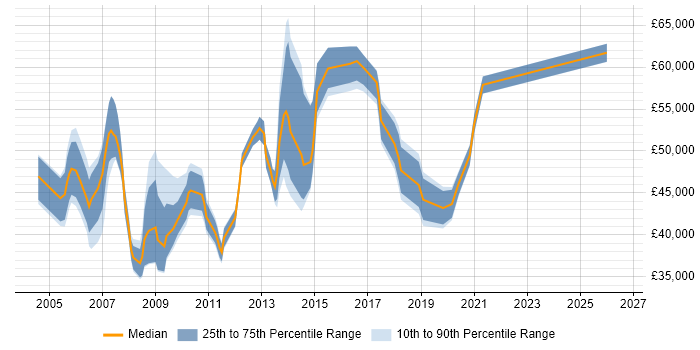 Salary distribution trend for ICT Manager job vacancies in the Thames Valley