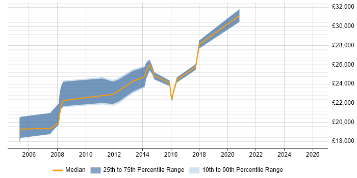 Salary distribution trend for ICT Support Technician job vacancies in the Thames Valley