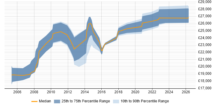 Salary distribution trend for ICT Technician job vacancies in the Thames Valley