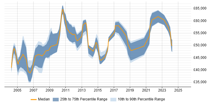 Salary distribution trend for jobs in the Thames Valley citing IDoc