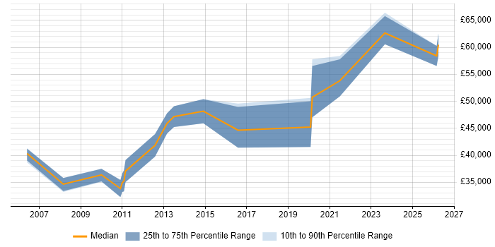 Salary distribution trend for jobs in the Thames Valley citing IEC 61508