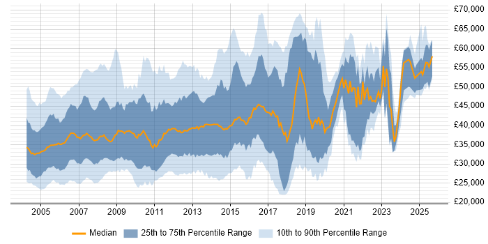 Salary distribution trend for jobs in the Thames Valley citing IIS